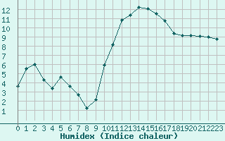 Courbe de l'humidex pour Grenoble/St-Etienne-St-Geoirs (38)