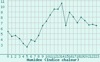 Courbe de l'humidex pour Pontoise - Cormeilles (95)