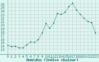 Courbe de l'humidex pour Blois (41)