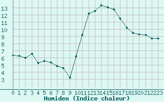 Courbe de l'humidex pour Saint-Girons (09)