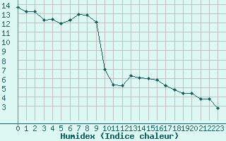 Courbe de l'humidex pour Violay (42)