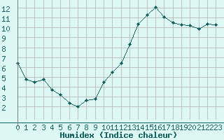 Courbe de l'humidex pour Grasque (13)