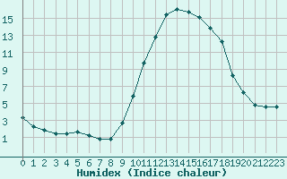 Courbe de l'humidex pour Lagarrigue (81)