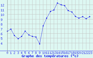 Courbe de tempratures pour Lanvoc (29)