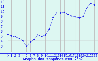 Courbe de tempratures pour Saint-Brieuc (22)