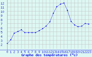 Courbe de tempratures pour Guret Saint-Laurent (23)