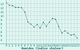 Courbe de l'humidex pour Laqueuille (63)