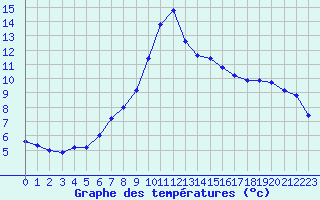 Courbe de tempratures pour Les Pennes-Mirabeau (13)