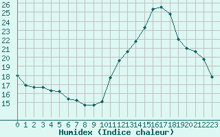 Courbe de l'humidex pour Herbault (41)