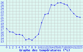 Courbe de tempratures pour Saint-Sorlin-en-Valloire (26)