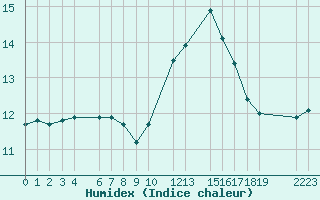Courbe de l'humidex pour Saint-Martin-du-Bec (76)