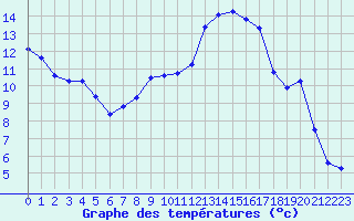 Courbe de tempratures pour Marignane (13)