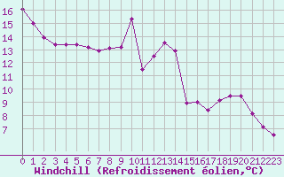 Courbe du refroidissement olien pour Auch (32)