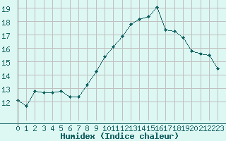 Courbe de l'humidex pour Pertuis - Le Farigoulier (84)