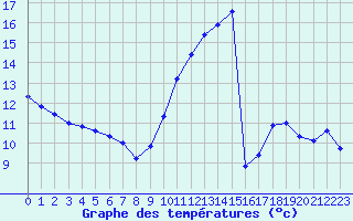 Courbe de tempratures pour Brigueuil (16)