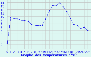 Courbe de tempratures pour Dax (40)