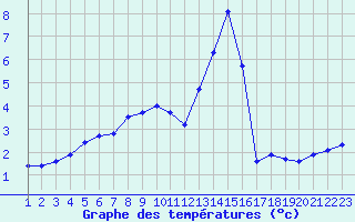 Courbe de tempratures pour Jonzac (17)