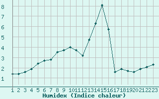 Courbe de l'humidex pour Jonzac (17)