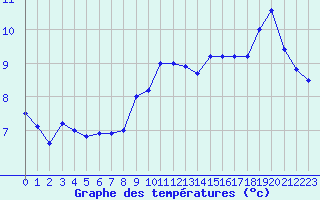 Courbe de tempratures pour Valognes (50)