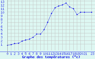 Courbe de tempratures pour Pertuis - Le Farigoulier (84)