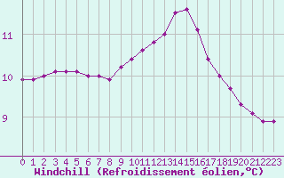 Courbe du refroidissement olien pour Leign-les-Bois (86)