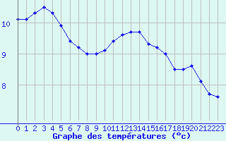 Courbe de tempratures pour Dinard (35)