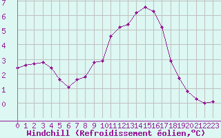 Courbe du refroidissement olien pour Pinsot (38)