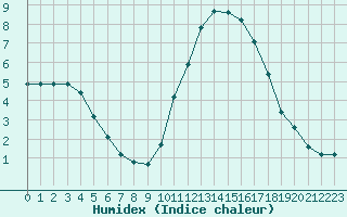 Courbe de l'humidex pour La Chapelle-Montreuil (86)