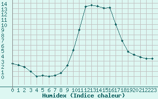 Courbe de l'humidex pour Cannes (06)