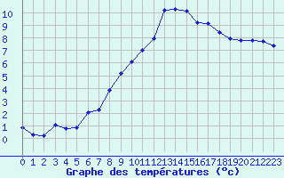 Courbe de tempratures pour Mazres Le Massuet (09)