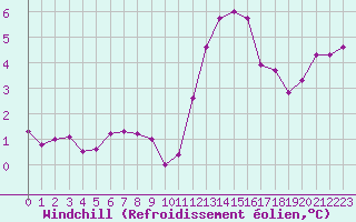 Courbe du refroidissement olien pour Hestrud (59)