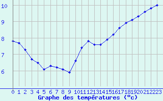 Courbe de tempratures pour Woluwe-Saint-Pierre (Be)