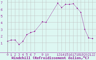 Courbe du refroidissement olien pour Saint-Martin-du-Bec (76)
