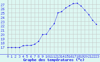 Courbe de tempratures pour Le Mesnil-Esnard (76)