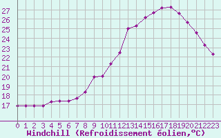 Courbe du refroidissement olien pour Le Mesnil-Esnard (76)