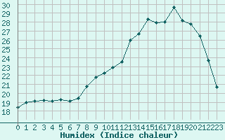 Courbe de l'humidex pour Thomery (77)