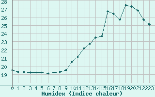 Courbe de l'humidex pour Champagne-sur-Seine (77)