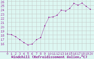 Courbe du refroidissement olien pour Renwez (08)