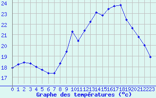 Courbe de tempratures pour Saint-Martial-de-Vitaterne (17)