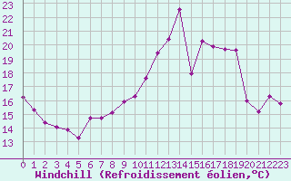 Courbe du refroidissement olien pour Porquerolles (83)