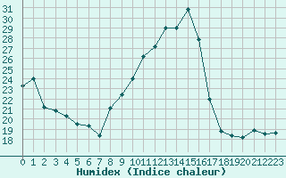 Courbe de l'humidex pour Orschwiller (67)