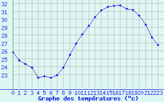 Courbe de tempratures pour Als (30)