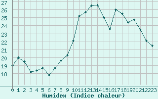 Courbe de l'humidex pour Boulaide (Lux)