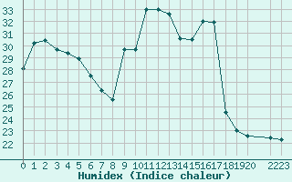 Courbe de l'humidex pour Cazaux (33)