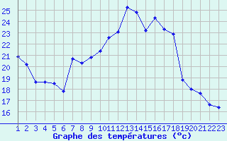 Courbe de tempratures pour Vernouillet (78)