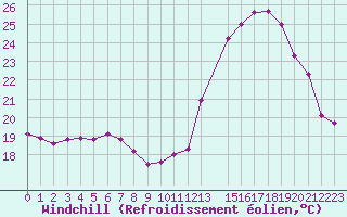Courbe du refroidissement olien pour Plussin (42)