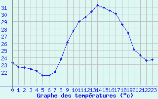 Courbe de tempratures pour Fiscaglia Migliarino (It)