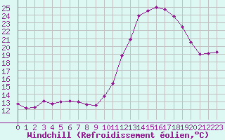 Courbe du refroidissement olien pour Rennes (35)
