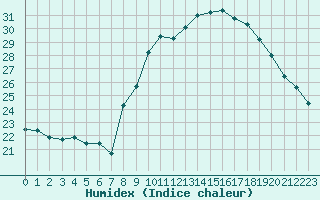 Courbe de l'humidex pour Bziers Cap d'Agde (34)