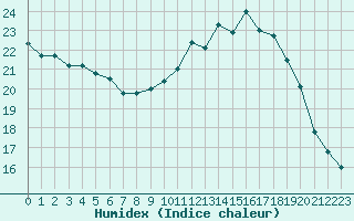 Courbe de l'humidex pour Le Mans (72)